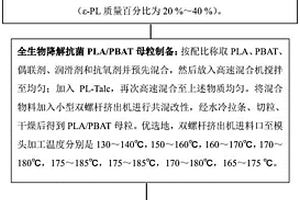 全生物降解抗菌PLA/PBAT膜及其制備方法