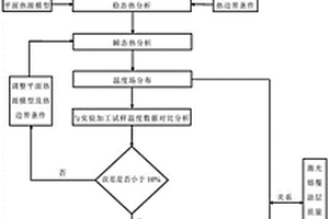 高溫合金復合粉末激光熔覆涂層瞬態(tài)熱應力分析方法