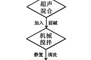 碳化硅顆粒表面原位自生碳納米管的方法