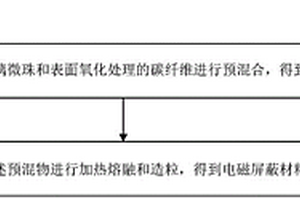 電磁屏蔽材料及其制備方法和應用