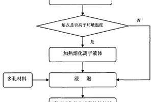 離子液體復合相變儲能材料及其制備方法