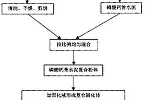 磷酸鈣復合骨水泥的制備方法