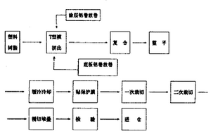 鋁塑復合板一次成型的制造方法