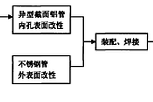 異型截面復合管材的制備方法