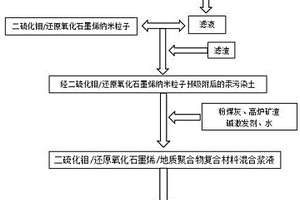 二硫化鉬/還原氧化石墨烯與地質(zhì)聚合物復(fù)合穩(wěn)定汞污染土的方法