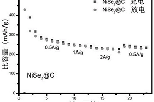 鈉離子電池負(fù)極材料NiSe2@C微球的制備方法及應(yīng)用