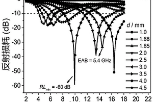 雙金屬M(fèi)OFs衍生Fe<Sub>3</Sub>O<Sub>4</Sub>/Fe/C復(fù)合吸波材料的制備方法