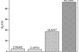 制備富氫合成氣的方法