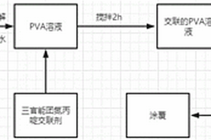 防水的PVA/石墨烯抗靜電涂層的制備方法