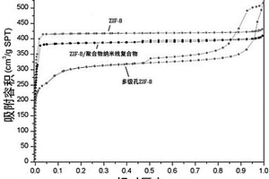 多級孔結構的金屬有機框架化合物的制備方法