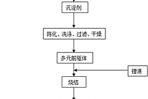 摻雜型鋰離子電池類單晶多元材料及其制備方法