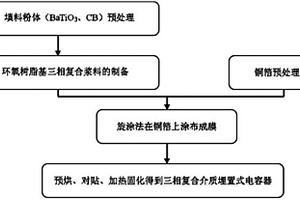 三相復(fù)合高介電性能材料、制備方法及加工方法