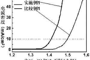 非貴金屬基電解水析氧反應(yīng)電催化劑及其制備方法