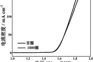 硫氮共摻雜石墨烯負載硫化鈷鎳催化材料及制備與應用