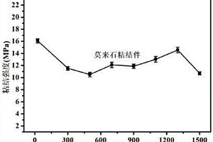 制備多組分改性無機(jī)磷酸鋁鹽耐高溫膠黏劑的方法