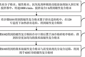 4D打印磁性復(fù)合粉材、仿食管軟體機(jī)器人及其制備方法