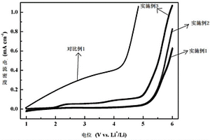 固態(tài)電解質(zhì)材料、電解質(zhì)膜及其制備方法