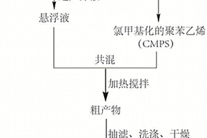 聚苯乙烯包覆石墨烯的功能化核殼納米雜化材料及其制備方法