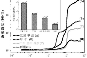 低逾滲碳納米管/高分子液敏傳感器的制備方法