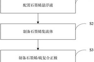 石墨烯/硫復合正極的制備方法