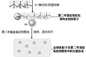 金納米粒子復合有機硅橡膠的制備方法