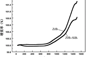 高溫抗氧化ZrB2-SiB6超高溫陶瓷及其制備方法