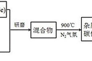 雜原子摻雜的碳負載碳化鐵/碳化鉬或鎢催化劑及其制備方法和應用