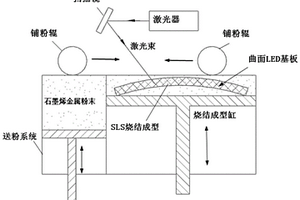 基于3D打印工藝成型的大功率LED曲面石墨烯散熱基板及其成型方法