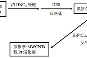 基于低共熔溶劑的氮摻雜碳納米管載Pt催化劑及其制備方法與應(yīng)用