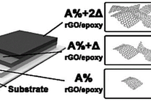 具有梯度濃度的石墨烯/環(huán)氧樹脂復合導電涂層及其制備方法