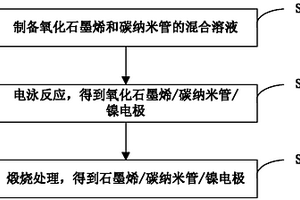 石墨烯/碳納米管/鎳電極、其制備方法和應(yīng)用