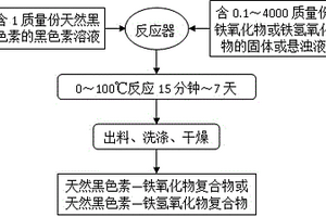 制備天然黑色素與鐵氧化物或氫氧化物復(fù)合物的方法