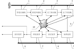 復(fù)合管自動(dòng)生產(chǎn)線