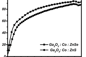 制備鈷和三氧化二鎵共摻硫化鋅硒化鋅陶瓷與薄膜的方法
