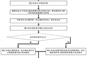 混合材料車體工程化輕量化方法及系統(tǒng)