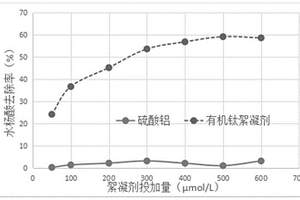 有機(jī)鈦鹽絮凝劑及其制備方法