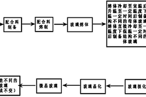 改善微晶玻璃結構和性能的方法