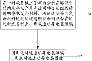 面板的制備方法