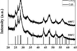 合成CeO2/CdS異質(zhì)結的方法