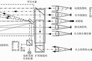 小口徑火炮多軸線(xiàn)一致性檢測(cè)系統(tǒng)