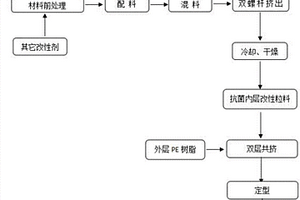 功能性PE供水管配方及其制備方法