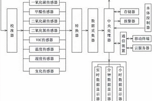 高靈敏的室內(nèi)空氣監(jiān)測系統(tǒng)