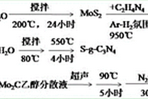 碳化二硫化鉬/摻硫氮化碳異質(zhì)結(jié)的制備方法及其對(duì)有機(jī)污染物羅丹明B的降解應(yīng)用