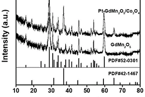 用于催化NO的Pt摻雜GdMn<Sub>2</Sub>O<Sub>5</Sub>/Co<Sub>3</Sub>O<Sub>4</Sub>催化劑及其制備方法