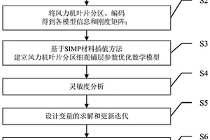 復(fù)合纖維風(fēng)力機(jī)葉片分區(qū)細(xì)觀鋪層參數(shù)優(yōu)化方法