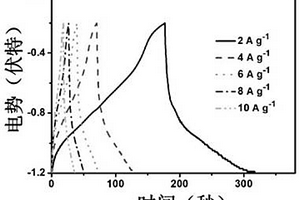 全固態(tài)超級(jí)電容器電極材料的制備方法