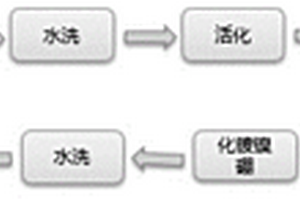 鋁碳化硅表面處理方法