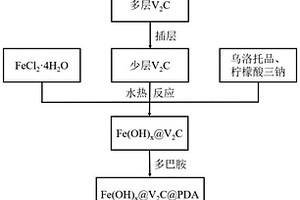 Fe7S8@V2C@C高倍率儲鈉電極材料的制備方法