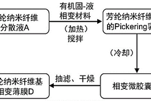 Pickering乳液法制備芳綸納米纖維基相變儲熱薄膜及制備方法