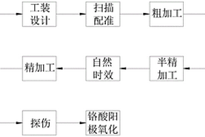 超大型直升機(jī)鋁基復(fù)材動(dòng)環(huán)制造方法